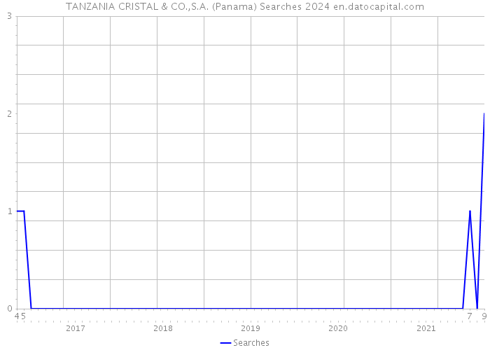 TANZANIA CRISTAL & CO.,S.A. (Panama) Searches 2024 
