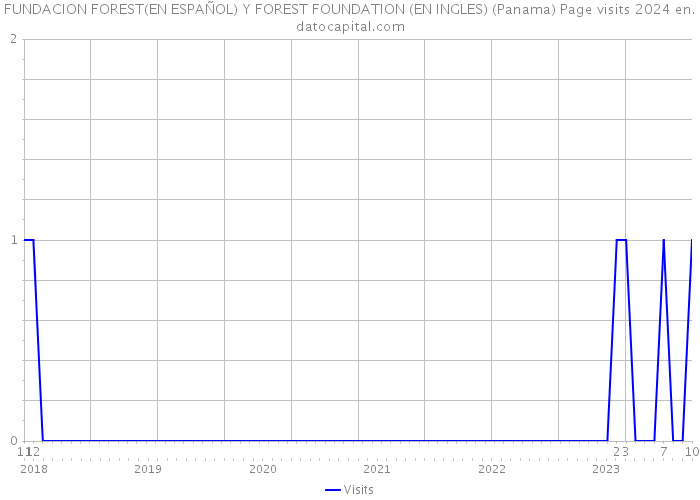 FUNDACION FOREST(EN ESPAÑOL) Y FOREST FOUNDATION (EN INGLES) (Panama) Page visits 2024 