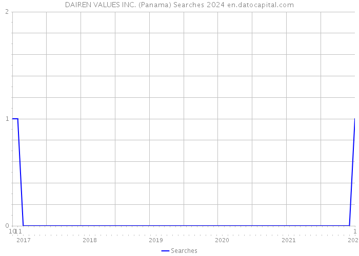 DAIREN VALUES INC. (Panama) Searches 2024 