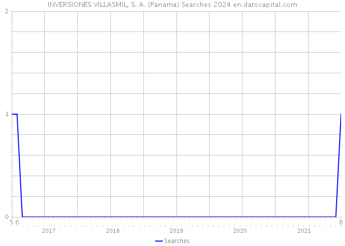 INVERSIONES VILLASMIL, S. A. (Panama) Searches 2024 