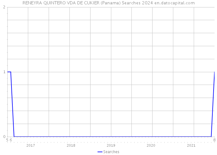 RENEYRA QUINTERO VDA DE CUKIER (Panama) Searches 2024 