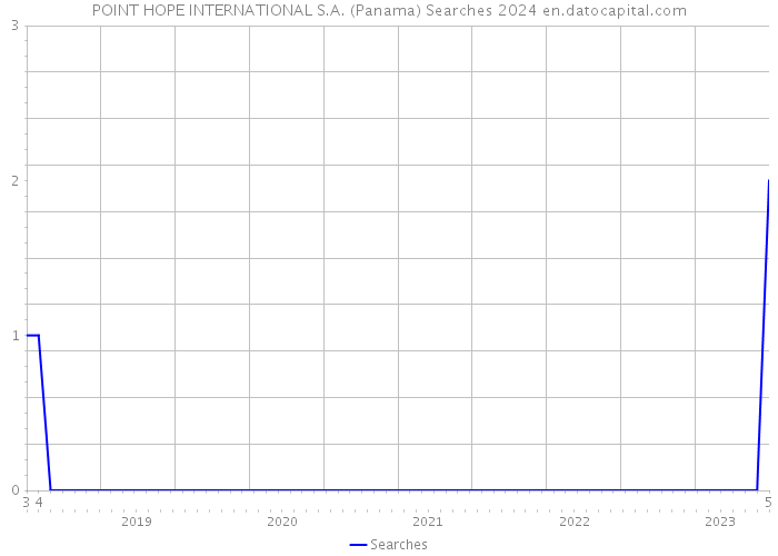 POINT HOPE INTERNATIONAL S.A. (Panama) Searches 2024 