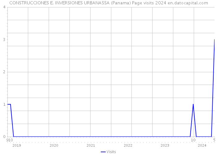 CONSTRUCCIONES E. INVERSIONES URBANASSA (Panama) Page visits 2024 