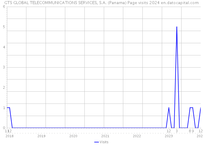 GTS GLOBAL TELECOMMUNICATIONS SERVICES, S.A. (Panama) Page visits 2024 