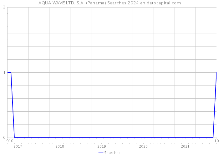 AQUA WAVE LTD. S.A. (Panama) Searches 2024 