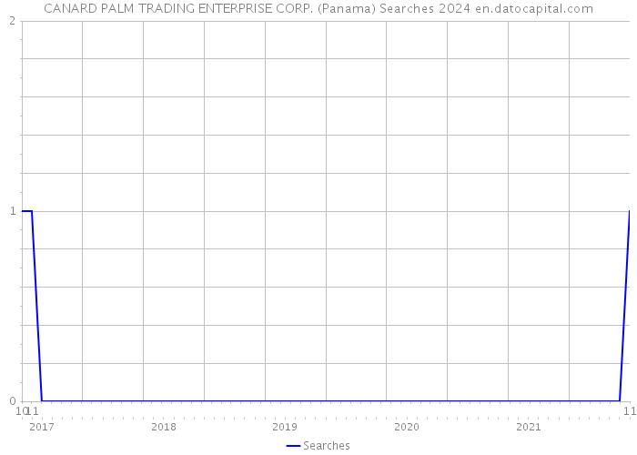 CANARD PALM TRADING ENTERPRISE CORP. (Panama) Searches 2024 