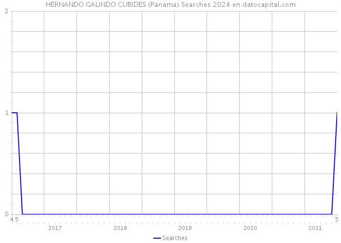 HERNANDO GALINDO CUBIDES (Panama) Searches 2024 