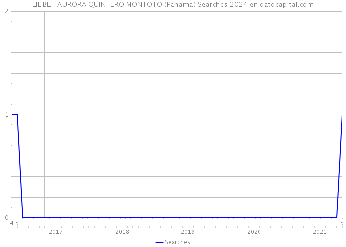 LILIBET AURORA QUINTERO MONTOTO (Panama) Searches 2024 