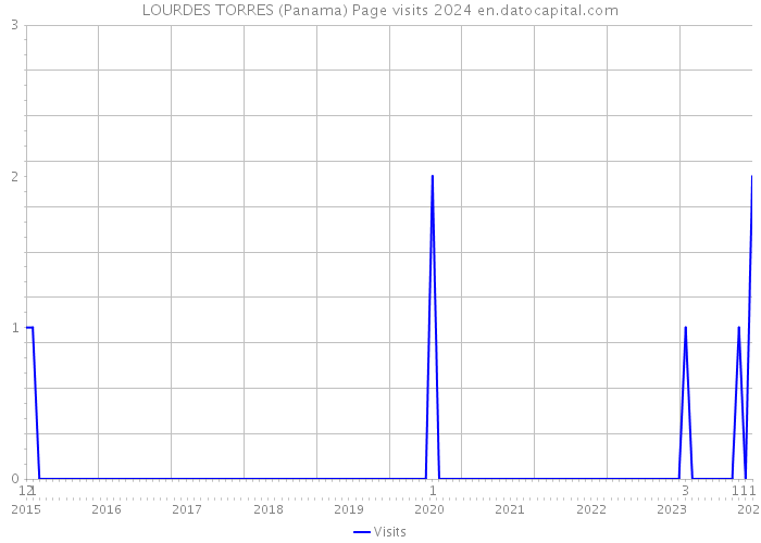 LOURDES TORRES (Panama) Page visits 2024 