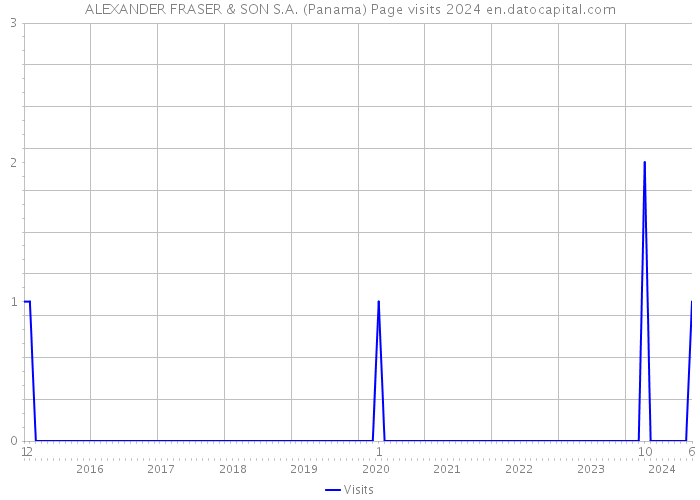 ALEXANDER FRASER & SON S.A. (Panama) Page visits 2024 