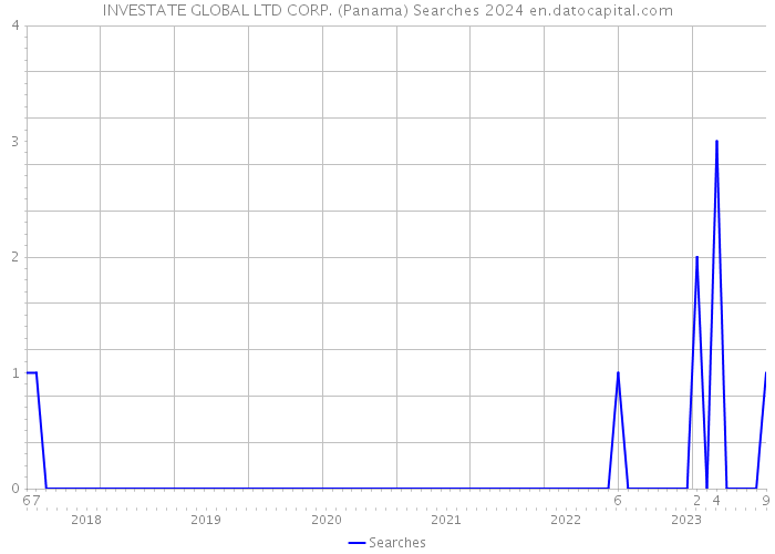INVESTATE GLOBAL LTD CORP. (Panama) Searches 2024 