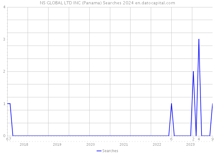 NS GLOBAL LTD INC (Panama) Searches 2024 