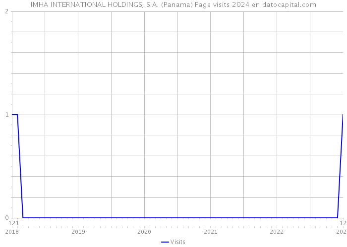 IMHA INTERNATIONAL HOLDINGS, S.A. (Panama) Page visits 2024 
