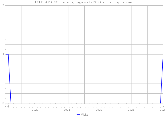 LUIGI D. AMARIO (Panama) Page visits 2024 