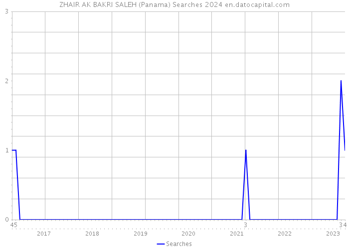 ZHAIR AK BAKRI SALEH (Panama) Searches 2024 