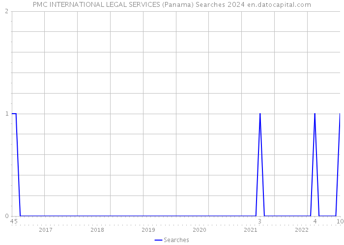 PMC INTERNATIONAL LEGAL SERVICES (Panama) Searches 2024 
