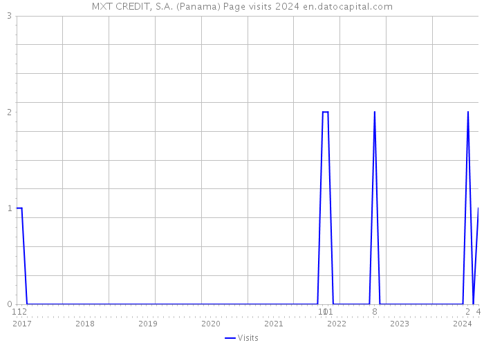 MXT CREDIT, S.A. (Panama) Page visits 2024 