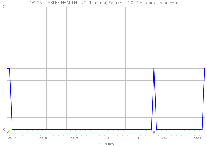 DESCARTABLES HEALTH, INC. (Panama) Searches 2024 