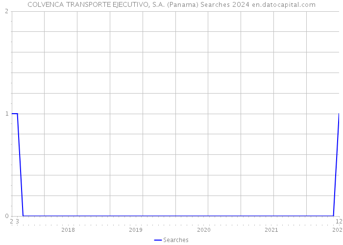 COLVENCA TRANSPORTE EJECUTIVO, S.A. (Panama) Searches 2024 