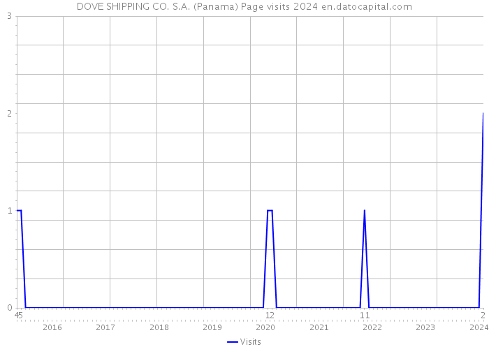 DOVE SHIPPING CO. S.A. (Panama) Page visits 2024 
