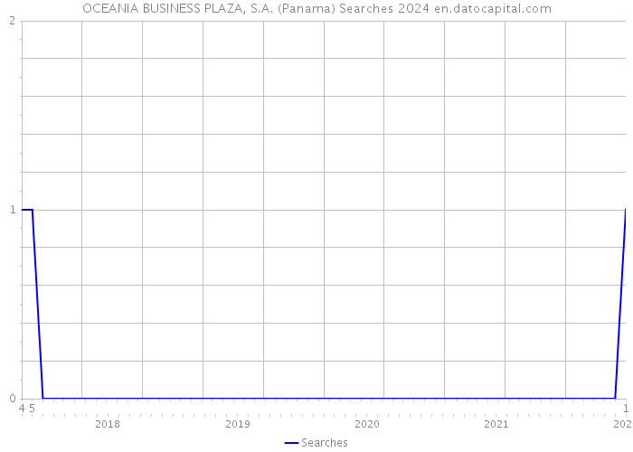 OCEANIA BUSINESS PLAZA, S.A. (Panama) Searches 2024 