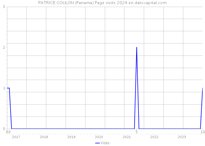 PATRICE COULON (Panama) Page visits 2024 
