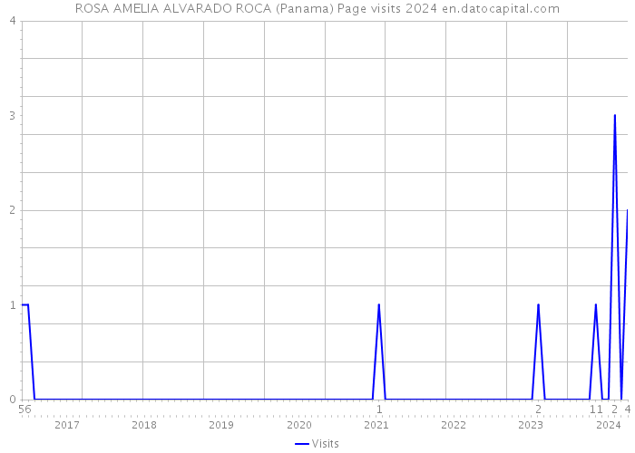 ROSA AMELIA ALVARADO ROCA (Panama) Page visits 2024 