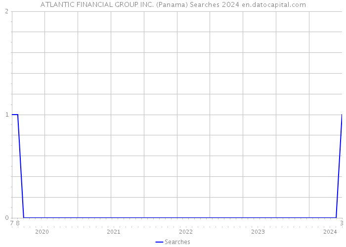 ATLANTIC FINANCIAL GROUP INC. (Panama) Searches 2024 