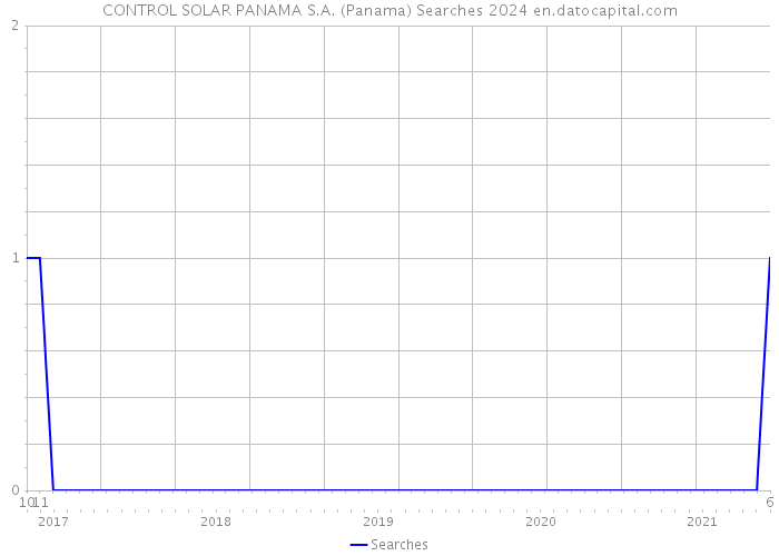 CONTROL SOLAR PANAMA S.A. (Panama) Searches 2024 