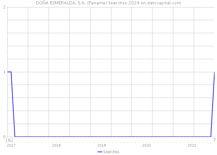 DOÑA ESMERALDA, S.A. (Panama) Searches 2024 