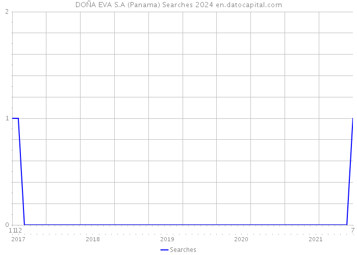 DOÑA EVA S.A (Panama) Searches 2024 