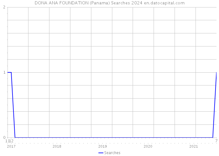 DONA ANA FOUNDATION (Panama) Searches 2024 