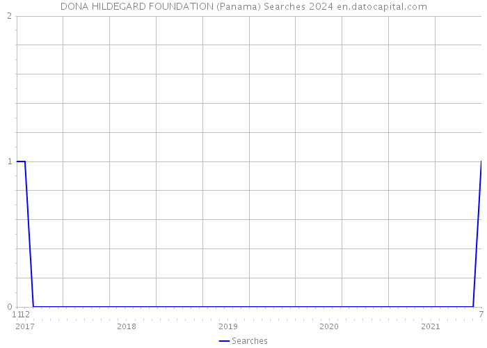 DONA HILDEGARD FOUNDATION (Panama) Searches 2024 