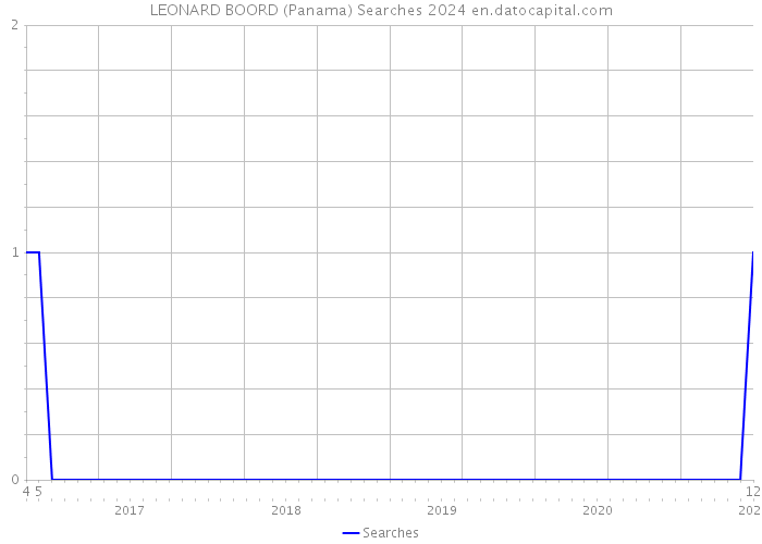 LEONARD BOORD (Panama) Searches 2024 