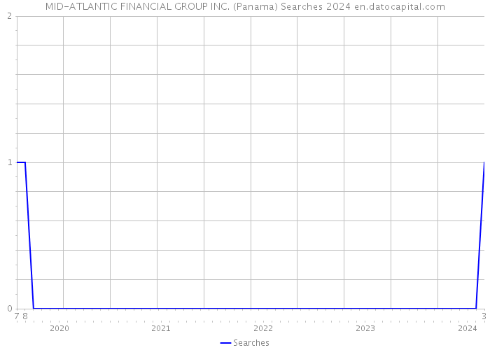 MID-ATLANTIC FINANCIAL GROUP INC. (Panama) Searches 2024 