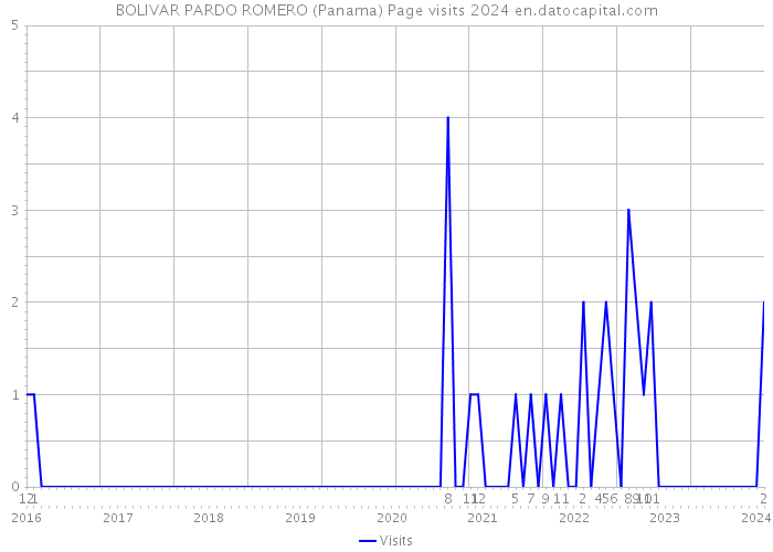 BOLIVAR PARDO ROMERO (Panama) Page visits 2024 