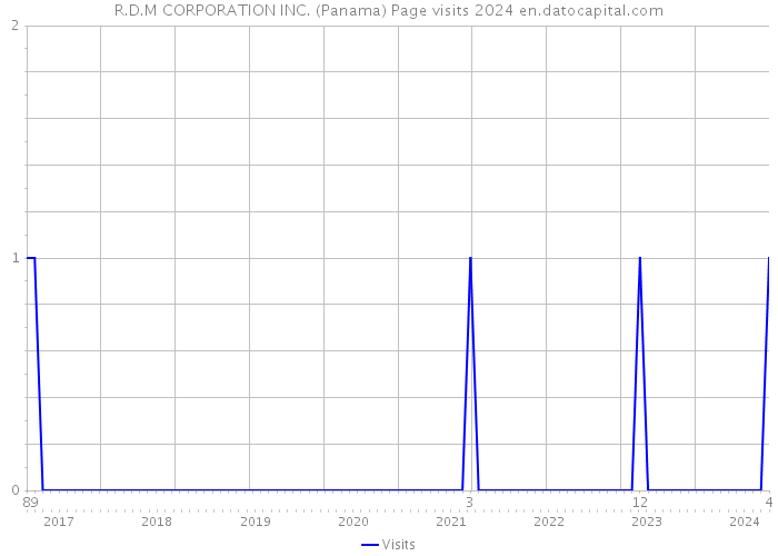 R.D.M CORPORATION INC. (Panama) Page visits 2024 