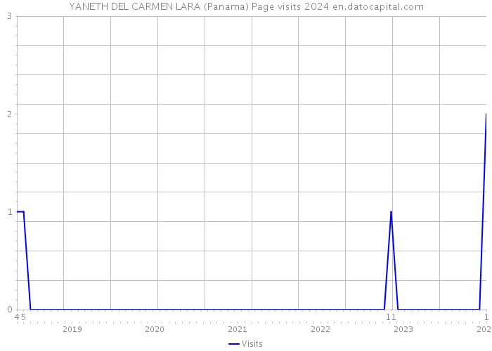YANETH DEL CARMEN LARA (Panama) Page visits 2024 