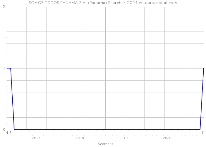 SOMOS TODOS PANAMA S.A. (Panama) Searches 2024 