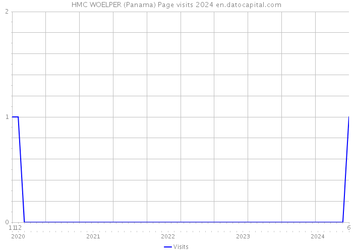 HMC WOELPER (Panama) Page visits 2024 
