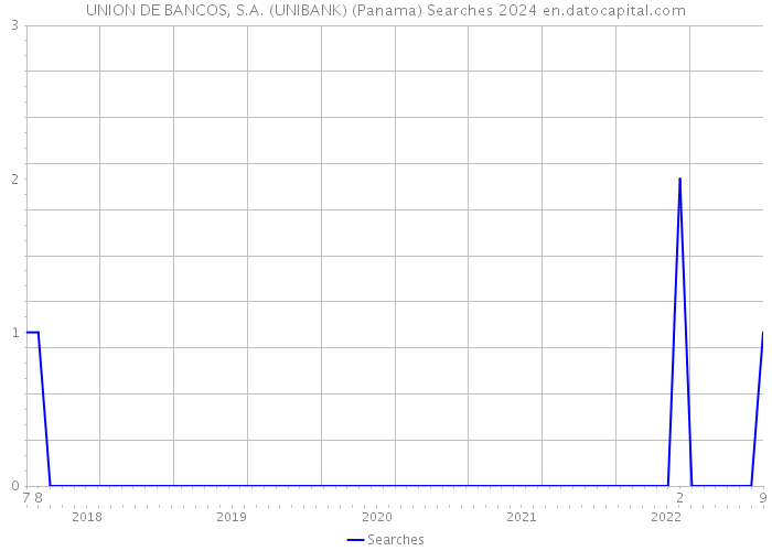 UNION DE BANCOS, S.A. (UNIBANK) (Panama) Searches 2024 