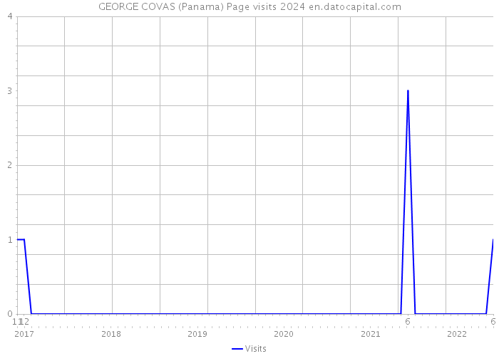 GEORGE COVAS (Panama) Page visits 2024 