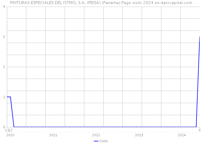 PINTURAS ESPECIALES DEL ISTMO, S.A. (PEISA) (Panama) Page visits 2024 