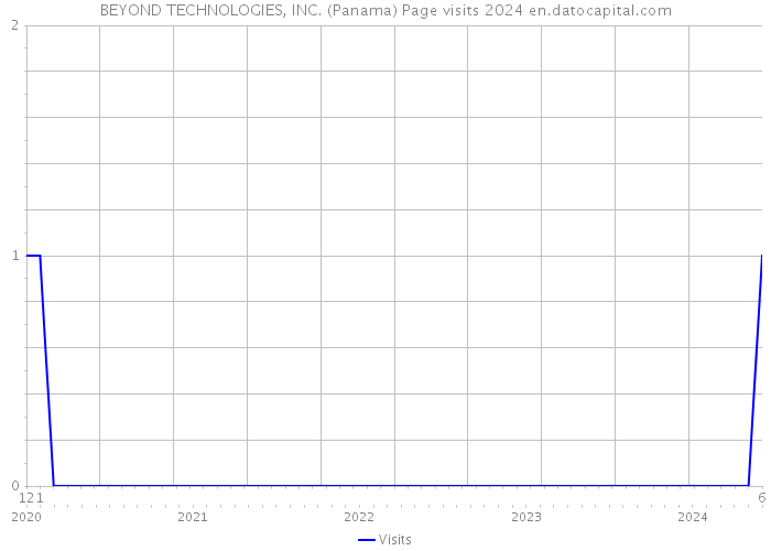 BEYOND TECHNOLOGIES, INC. (Panama) Page visits 2024 