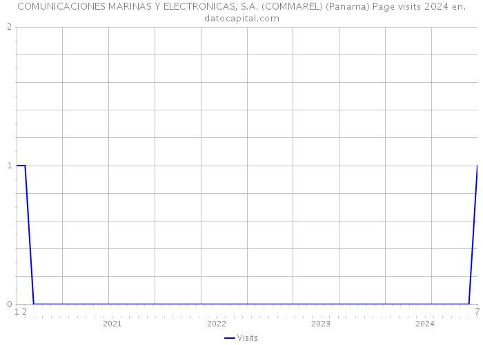 COMUNICACIONES MARINAS Y ELECTRONICAS, S.A. (COMMAREL) (Panama) Page visits 2024 