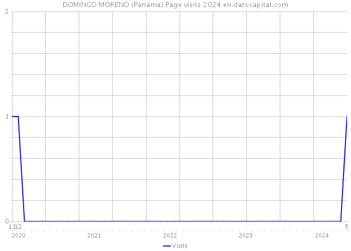 DOMINGO MORENO (Panama) Page visits 2024 