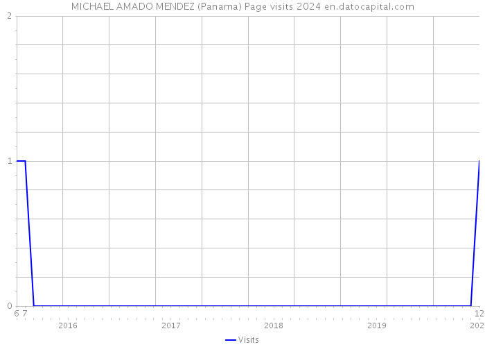 MICHAEL AMADO MENDEZ (Panama) Page visits 2024 