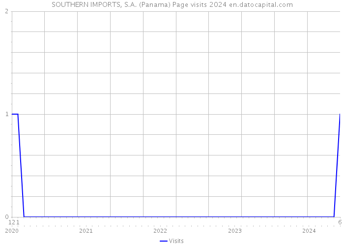 SOUTHERN IMPORTS, S.A. (Panama) Page visits 2024 