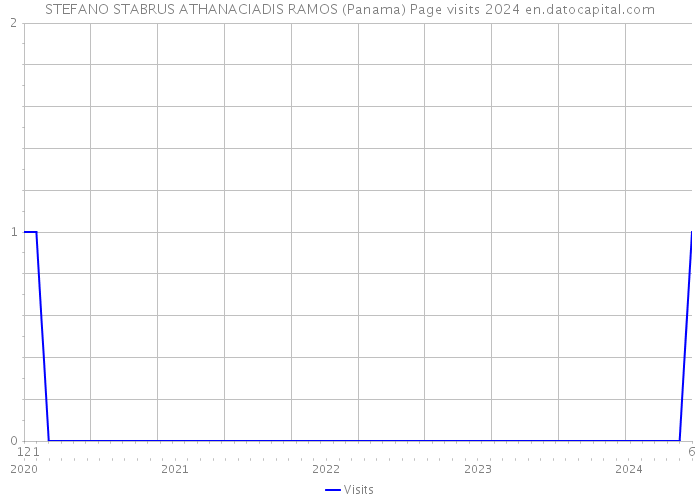 STEFANO STABRUS ATHANACIADIS RAMOS (Panama) Page visits 2024 