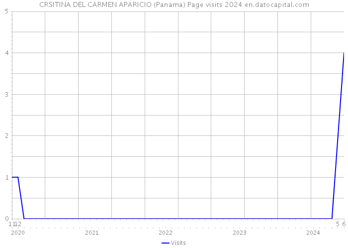 CRSITINA DEL CARMEN APARICIO (Panama) Page visits 2024 